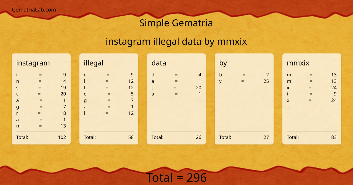 instagram illegal data by mmxix in simple Gematria